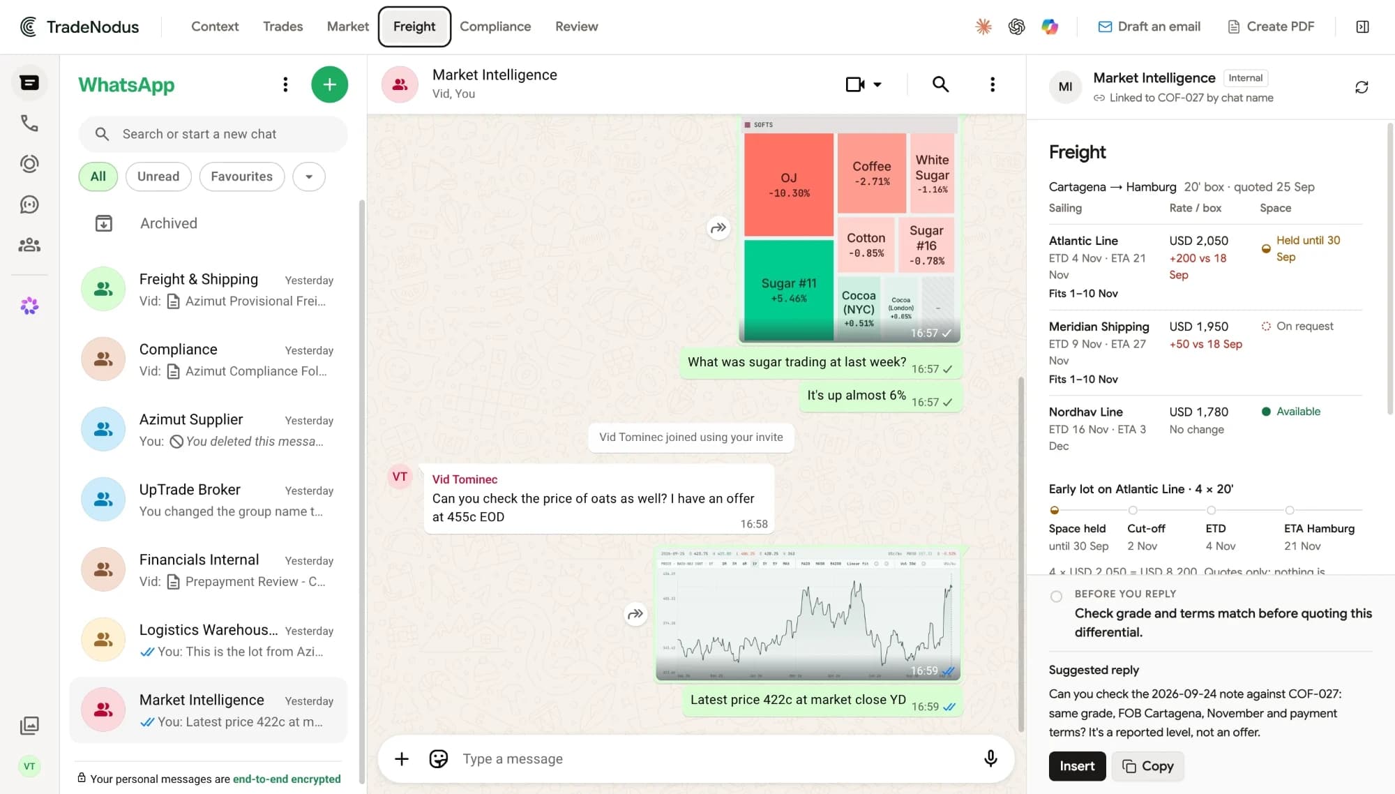 WhatsApp Web with the Market Intelligence chat open. The TradeNodus Freight tab lists Atlantic Line, Meridian Shipping and Nordhav Line quotes from Cartagena to Hamburg and the early-lot timeline.